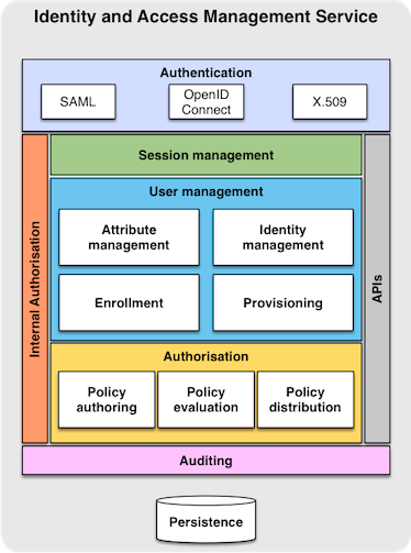 INDIGO IAM Architecture