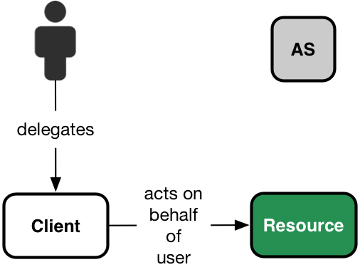 OAuth delegation