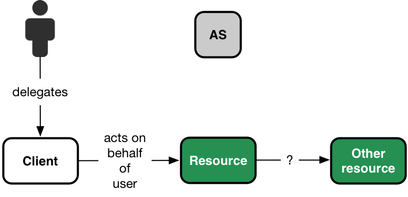 OAuth delegation