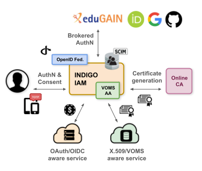 IAM functions overview