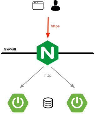 IAM deployment overview