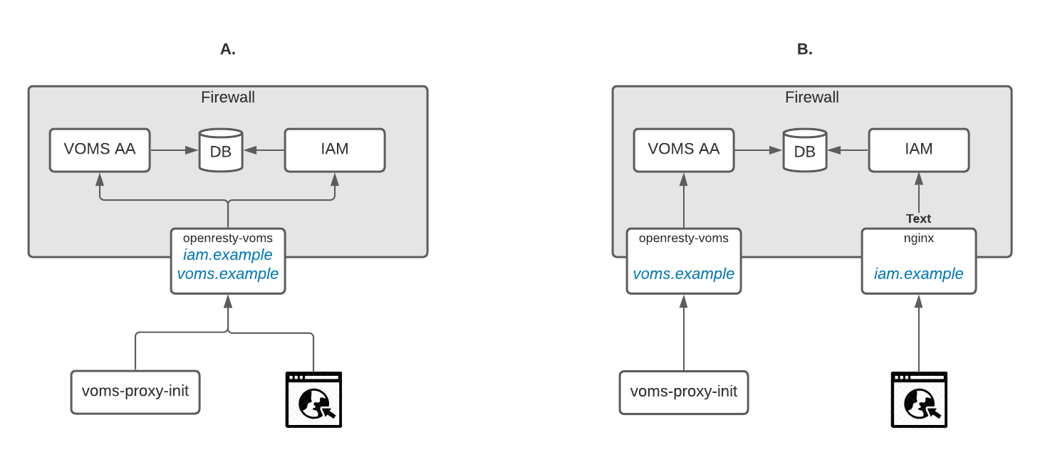 VOMS AA deployment